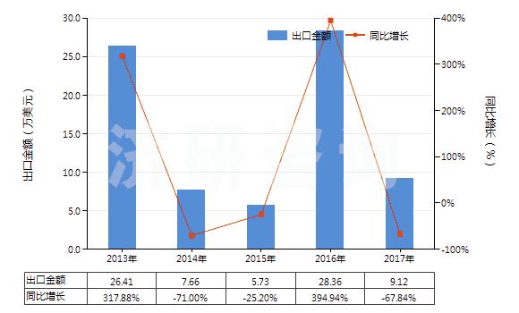 2013-2017年中國(guó)其他含甲烷、乙烷或丙烷的鹵化衍生物的混合物(HS38247900)出口總額及增速統(tǒng)計(jì)